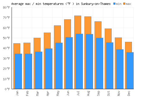 Sunbury-on-Thames average minimum / maximum temperatures (Fahrenheit)
