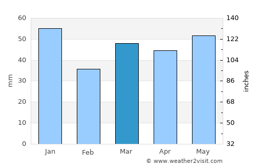 Sunbury-on-Thames average rain in March