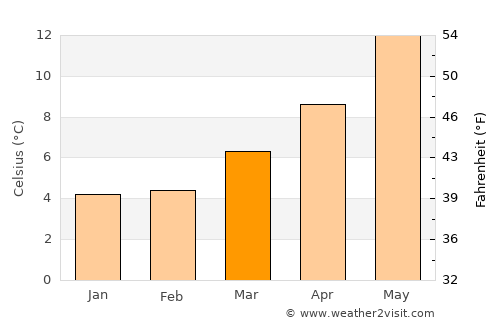Sunbury-on-Thames average temperature in March