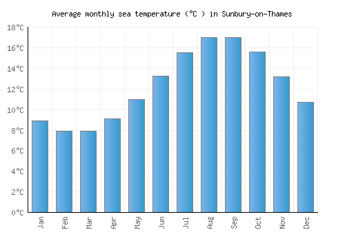 Sunbury-on-Thames average sea temperature chart (Celsius)