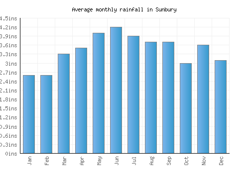 Sunbury monthly rainfall chart (inches)