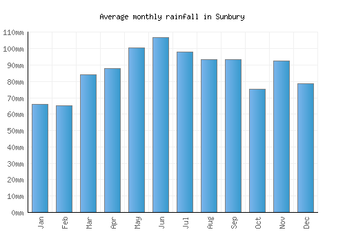 Sunbury monthly rainfall chart (mm)