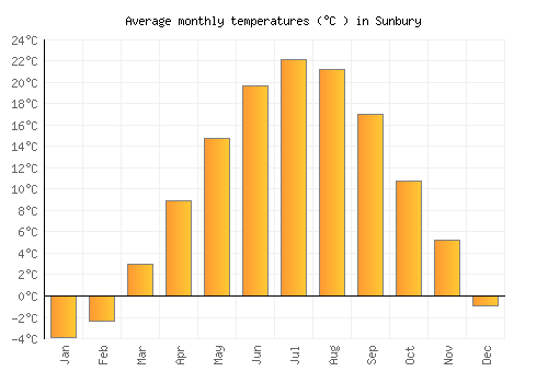 Sunbury average temperature chart (Celsius)