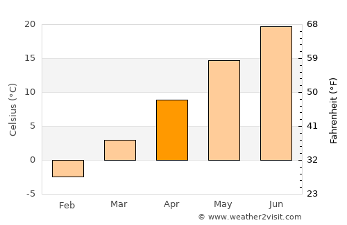 Sunbury average temperature in April