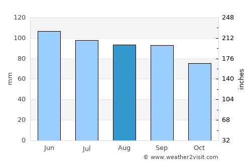 Sunbury average rain in August