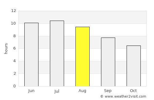 Sunbury average rain in August