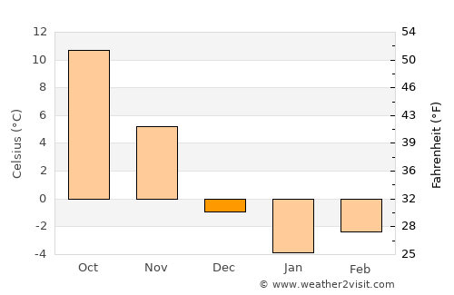 Sunbury average temperature in December