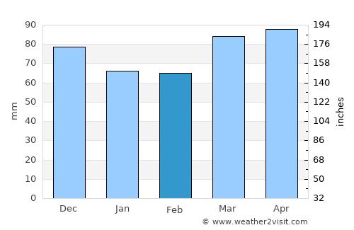 Sunbury average rain in February