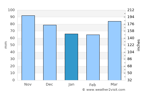 Sunbury average rain in January