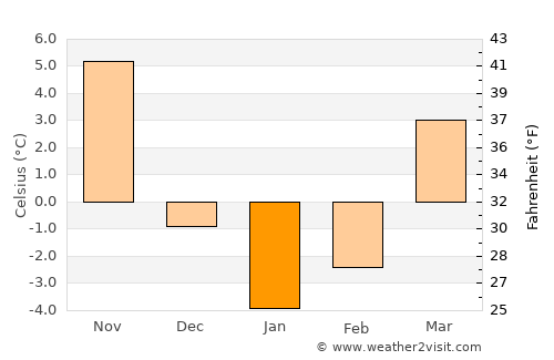 Sunbury average temperature in January