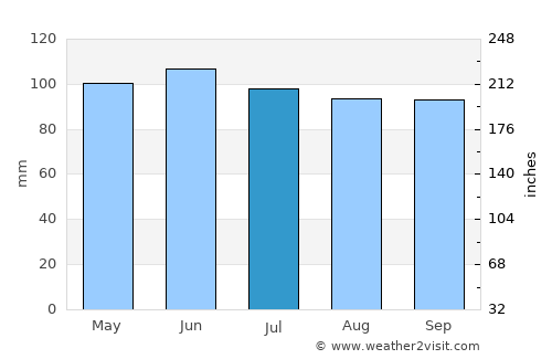 Sunbury average rain in July