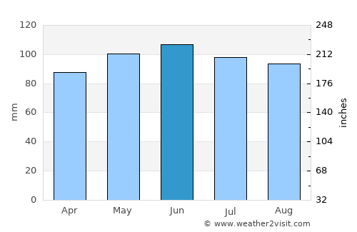 Sunbury average rain in June