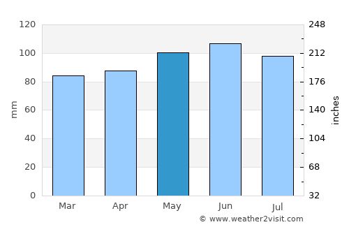 Sunbury average rain in May