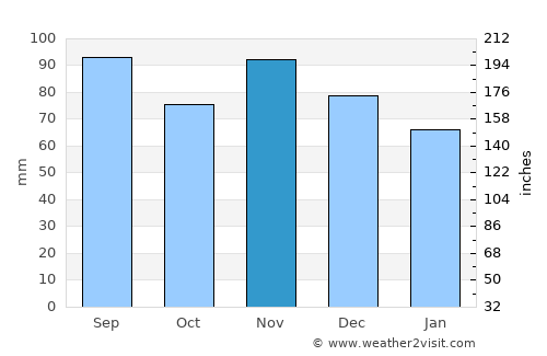 Sunbury average rain in November