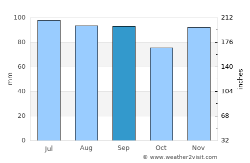 Sunbury average rain in September