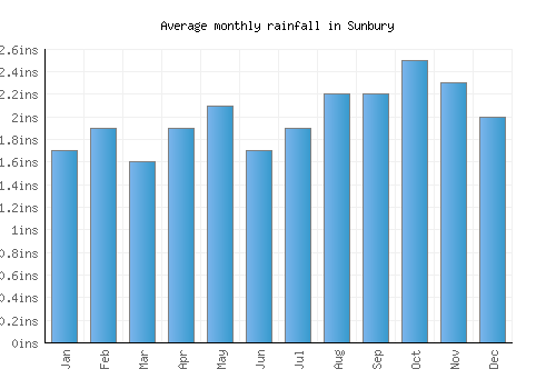 Sunbury monthly rainfall chart (inches)
