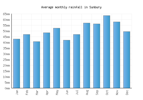 Sunbury monthly rainfall chart (mm)