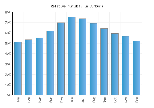 Sunbury relative humidity averages