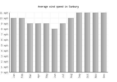 Sunbury average winspeed by month (mph)