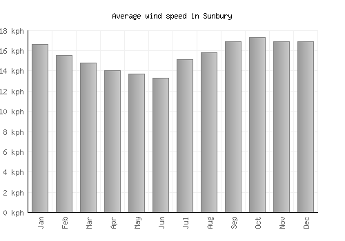 Sunbury average winspeed by month (km/h)
