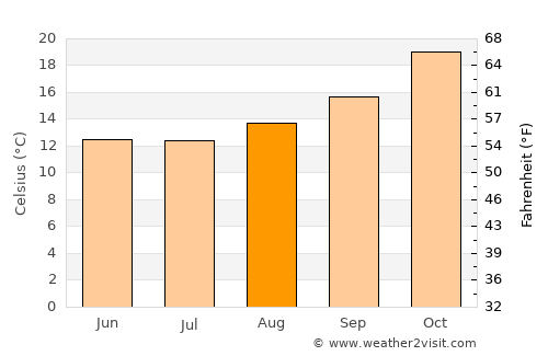 Sunchales average temperature in August