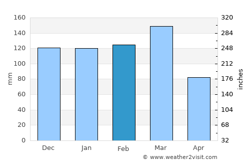 Sunchales average rain in February