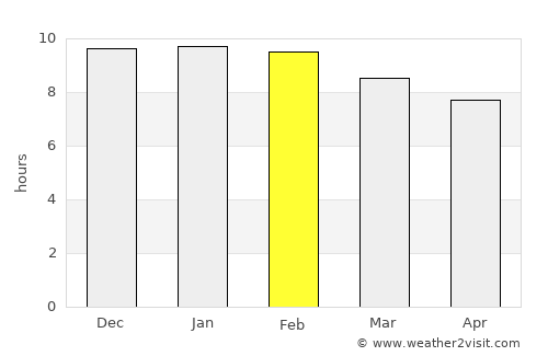 Sunchales average rain in February