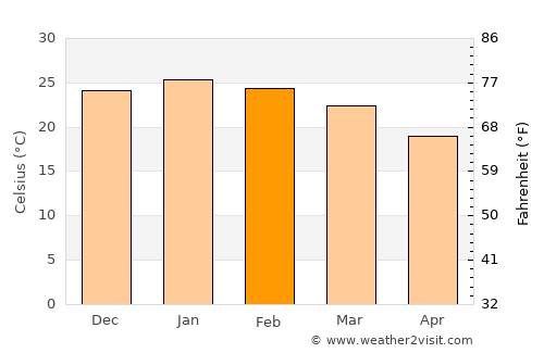 Sunchales average temperature in February