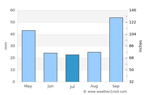 Sunchales average rain in July