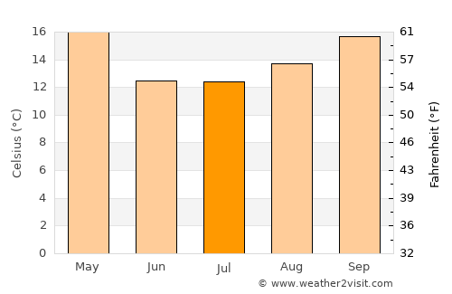 Sunchales average temperature in July