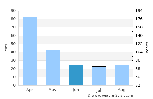 Sunchales average rain in June