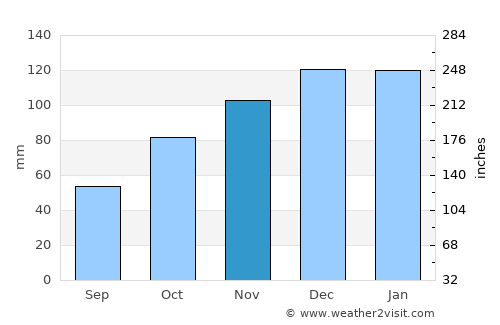Sunchales average rain in November