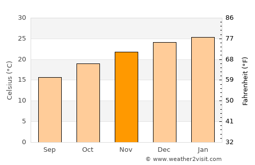 Sunchales average temperature in November
