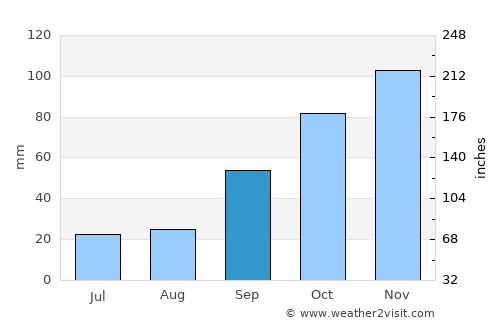 Sunchales average rain in September