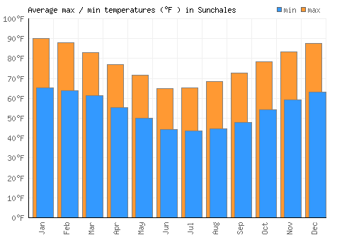 Sunchales average minimum / maximum temperatures (Fahrenheit)