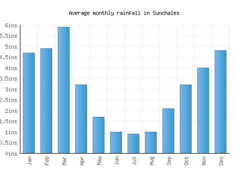 Sunchales monthly rainfall chart (inches)