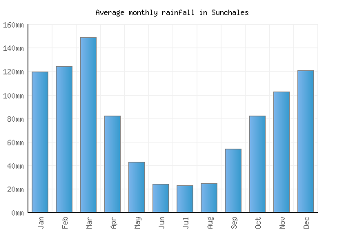 Sunchales monthly rainfall chart (mm)