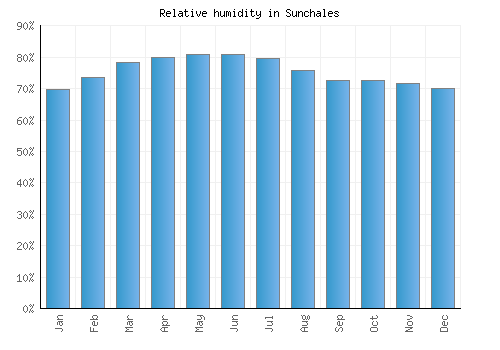 Sunchales relative humidity averages