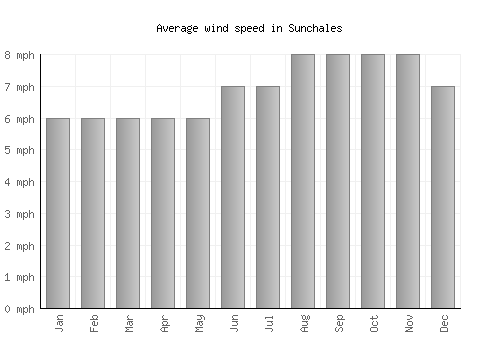 Sunchales average winspeed by month (mph)