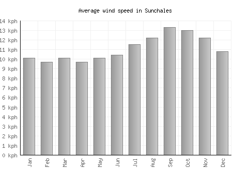 Sunchales average winspeed by month (km/h)