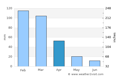Suncho Corral average rain in April