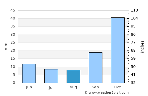 Suncho Corral average rain in August