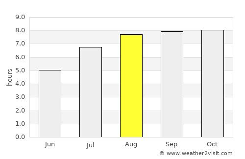 Suncho Corral average rain in August