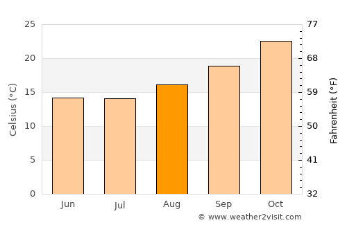Suncho Corral average temperature in August