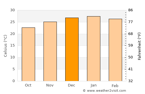 Suncho Corral average temperature in December