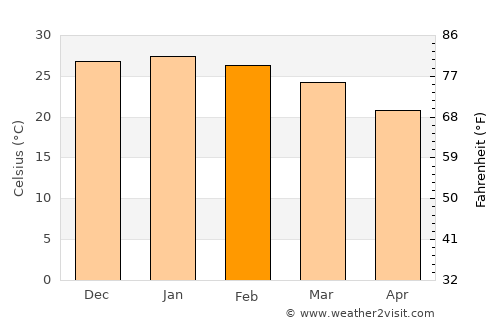Suncho Corral average temperature in February