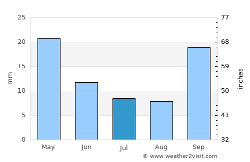 Suncho Corral average rain in July