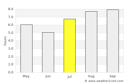 Suncho Corral average rain in July