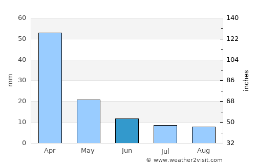 Suncho Corral average rain in June