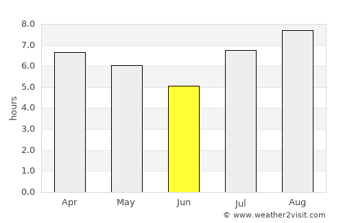 Suncho Corral average rain in June